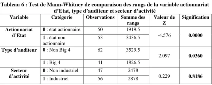 Tableau 6 : Test de Mann-Whitney de comparaison des rangs de la variable actionnariat  d’Etat, type d’auditeur et secteur d’activité 