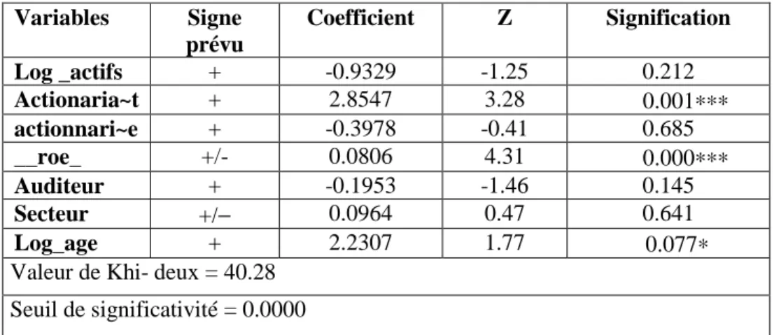 Tableau 7 : Les résultats de la régression multivariée  Variables  Signe  prévu  Coefficient  Z  Signification  Log _actifs  +  -0.9329  -1.25  0.212  Actionaria~t  +  2.8547  3.28        0.001∗∗∗  actionnari~e  +  -0.3978  -0.41  0.685  __roe_  +/-  0.080