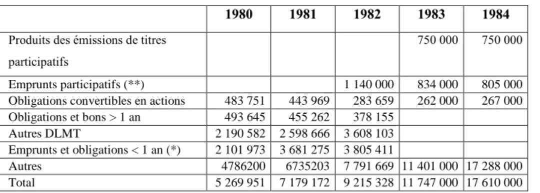 Tableau 3 :  Décomposition en fonction de la nature de la dette de Thomson S.A. (en milliers de  francs)