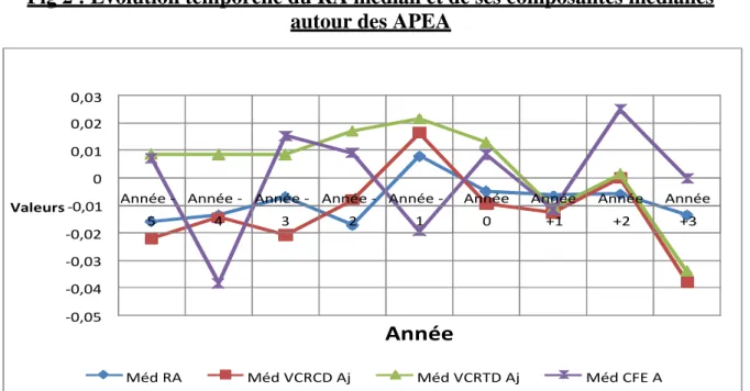 Fig 2 : Evolution temporelle du RA médian et de ses composantes médianes  autour des APEA 