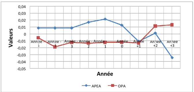 Fig 3 : Evolution temporelle des VCRTD Aj médianes autour des APEA et OPA 