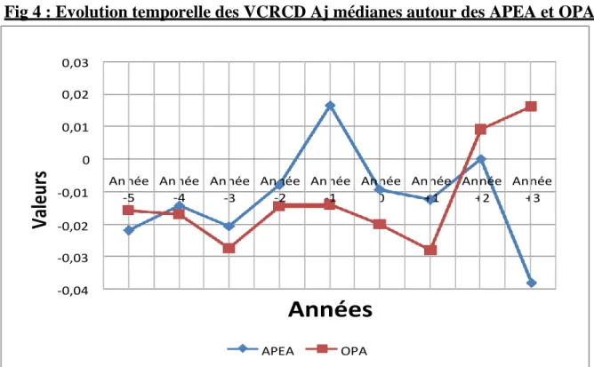 Fig 4 : Evolution temporelle des VCRCD Aj médianes autour des APEA et OPA 