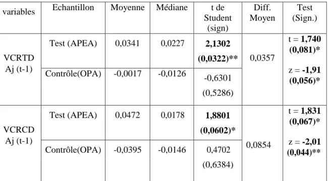Tableau 3 : Statistiques des VCR discrétionnaires ajustées et comparaison de moyennes  entre l’échantillon test (APEA) et de contrôle (OPA) 
