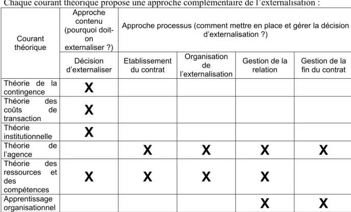 Tableau 1 : Synthèse des domaines d’explication des différents courants théoriques 