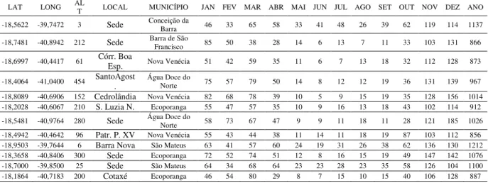 TABELA 1 -Valores de precipitação estimados para o nível de 75% de probabilidade, para os  diversos municípios da bacia do rio São Mateus 