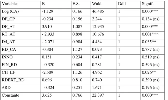 Tableau 6 : Résultats de la régression logistique 