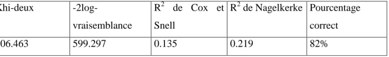 Tableau 7 : Critères de validité du modèle 