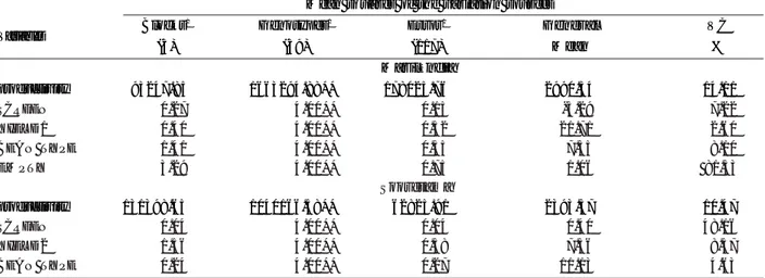 Table 2. Summary of the variance analyses, general mean and VC% of the evaluated traits in genotypes of Coffea canephora var.