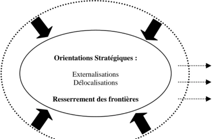 Figure 2 : Transfert de responsabilités directes 