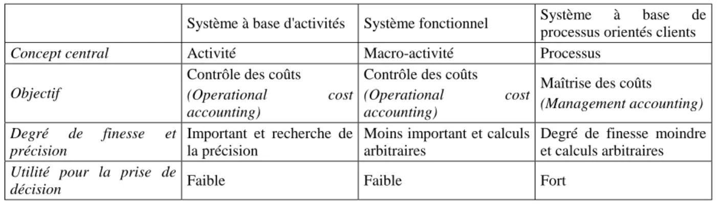 Tableau 1. Typologie des applications d'une démarche d'analyse par activités