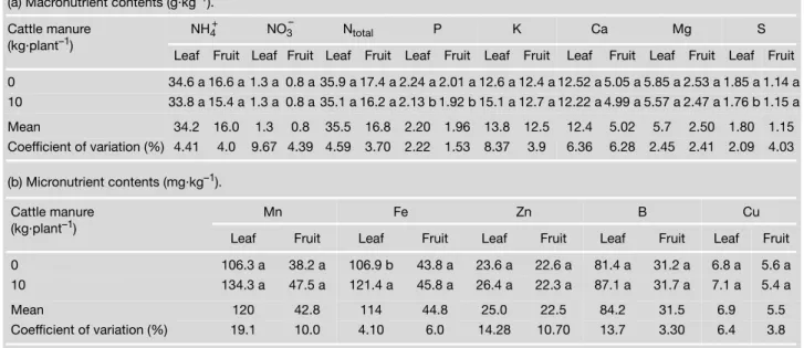 Fig tree leaf and fruit dry matter mean contents as a function of fertilization with cattle manure (Brazil).