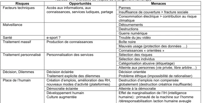 Tableau 4 : Portefeuille de risques du changement numérique 