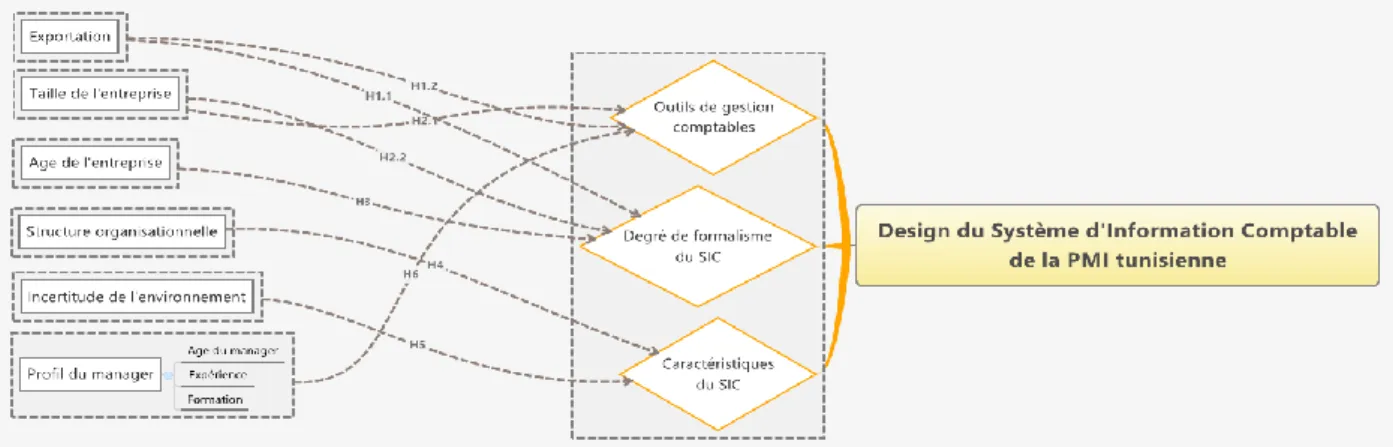 Figure 1: Le modèle conceptuel contingent du design des systèmes d'information comptables 
