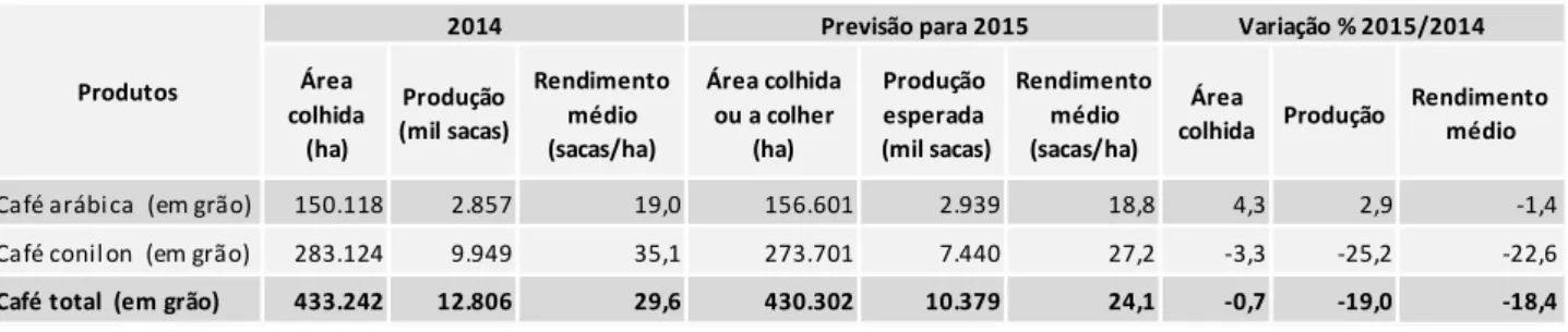 Tabela 1 -  Previsão de produção da cafeicultura no Espírito Santo, em 2015, segundo a Conab 