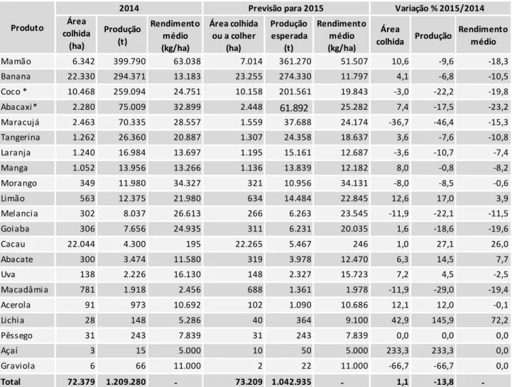 Tabela 4 - Previsão de produção da fruticultura no Espírito Santo, em 2015 