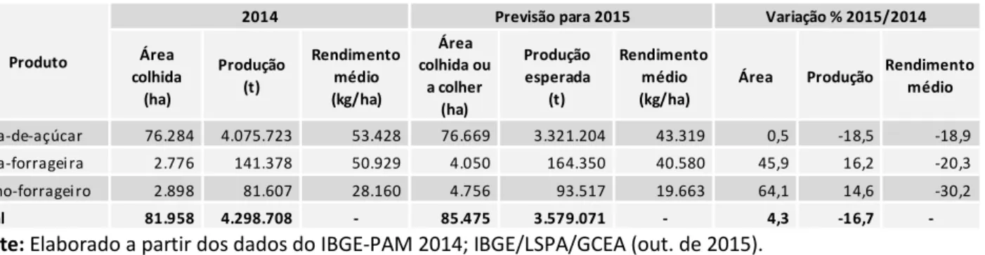 Tabela 7 - Previsão de produção da cana-de-açúcar e forragem levantada pelo IBGE para o Espírito Santo em  2015 