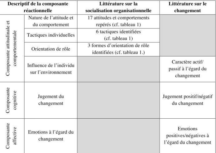 Tableau 3 : Lecture intégrative des réactions face au changement  Descriptif de la composante  réactionnelle  Littérature sur la   socialisation organisationnelle  Littérature sur le changement 