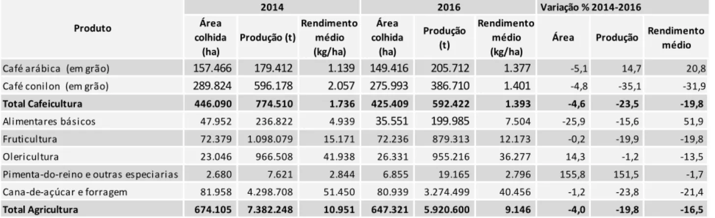 Tabela 1. Resumo da área colhida e produção agrícola para o Espírito Santo (comparativo 2014 e  2016)  Área  colhida  (ha) Produção (t) Rendimento médio (kg/ha) Área  colhida (ha) Produção        (t) Rendimento médio (kg/ha)