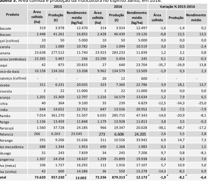 Tabela 5. Área colhida e produção da fruticultura no Espírito Santo, em 2016.  Área  colhida  (ha) Produção (t) Rendimento médio  (kg/ha) Área  colhida (ha) Produção  (t) Rendimento médio (kg/ha) Área  