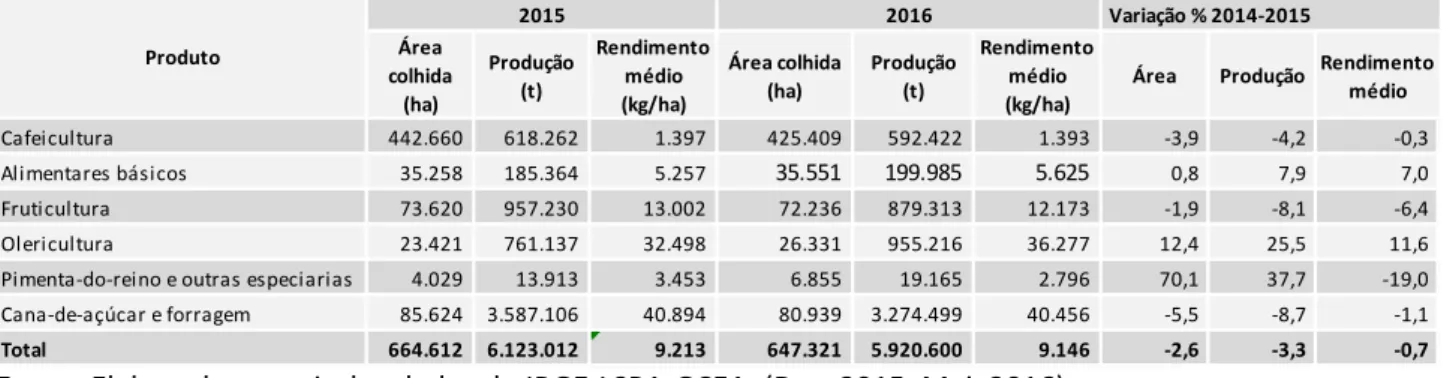 Tabela 8. Resumo da área colhida e produção agrícola para o Espírito Santo em 2016.   
