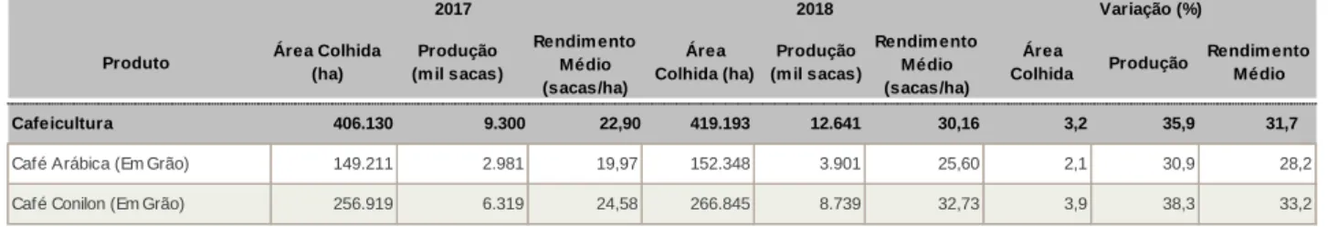 Tabela  1.  Área  colhida,  produção  e  rendimento  médio  da  cafeicultura  no  Espírito  Santo,  comparando 2017 com a previsão para 2018, segundo IBGE 