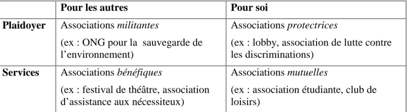 Tableau 6 – Les formes basiques d’association, d’après (Mintzberg et al. 2005) 