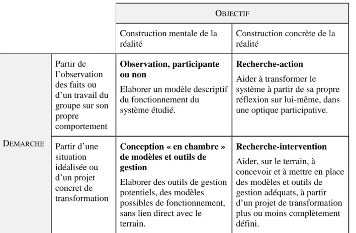Tableau 8 – Un cadre intégrateur pour les recherches en sciences de gestion (David 2000a) 