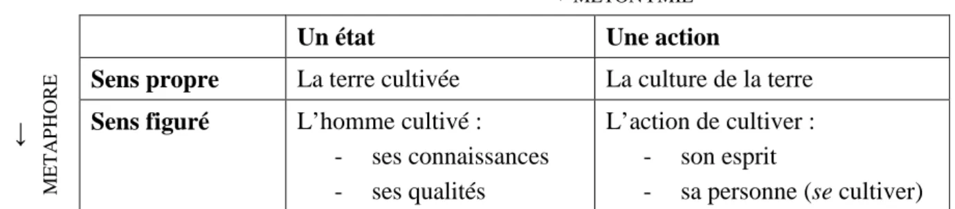 Tableau 1 –  L’évolution du sens du mot « culture », d'après Bénéton (1975, p. 23-26) 