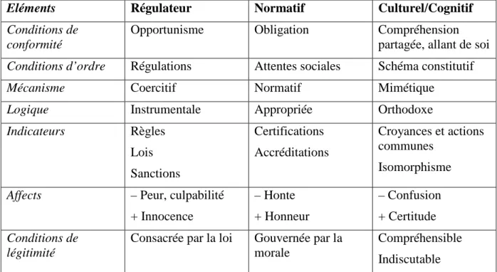 Tableau 4 – Les trois piliers du néo-institutionnalisme, d’après (Scott 1995) 