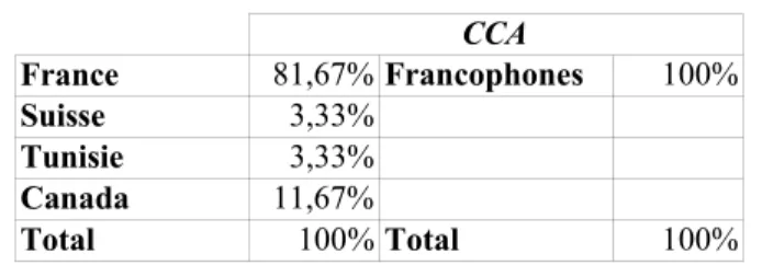 Tableau 5 - Contributions à CCA en proportion d’articles CCA France 81,67% Francophones 100% Suisse 3,33% Tunisie 3,33% Canada 11,67% Total 100% Total 100%