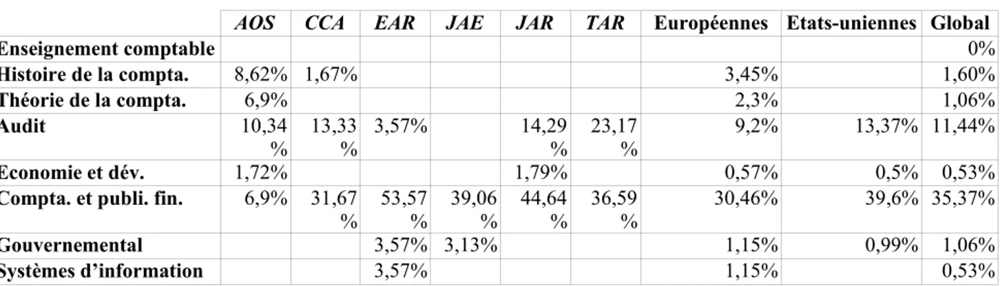 Tableau 6 – Thèmes abordés en proportion d’articles