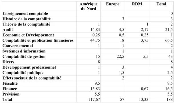 Tableau 9 – Tableau de contingence Régions * Thèmes Amérique