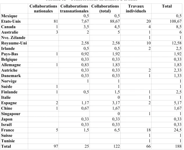 Tableau 12 – Collaborations en nombre d’articles Collaborations nationales Collaborations transnationales Collaborations(total) Travaux individuels Total Mexique 0,5 0,5 0,5 Etats-Unis 81 7,67 88,67 20 108,67 Canada 1 3,5 4,5 4 8,5 Australie 3 2 5 1 6 Nve