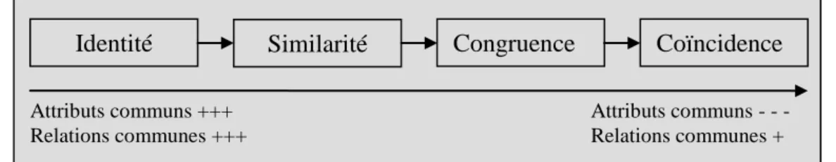 Figure 1 - Positionnement du concept de congruence par rapport à celui de similarité  