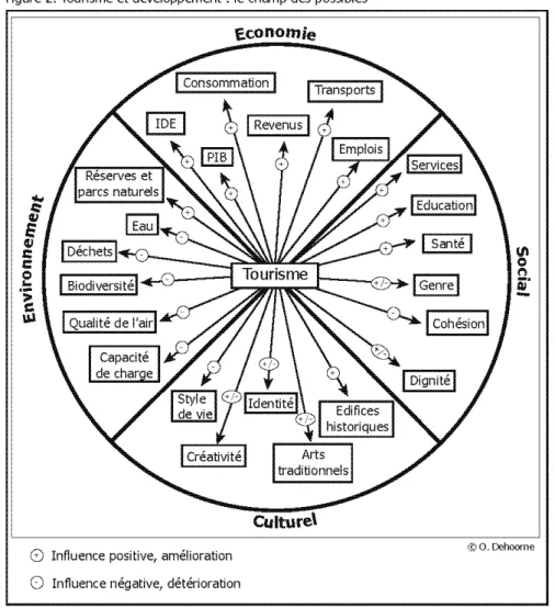 Figure 2 : Tourisme et développement : le champ des possibles