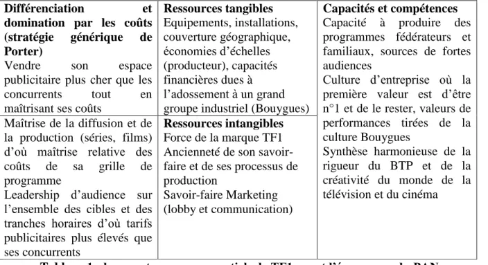 Tableau 1 : les avantages concurrentiels de TF1 avant l’émergence du PAN 
