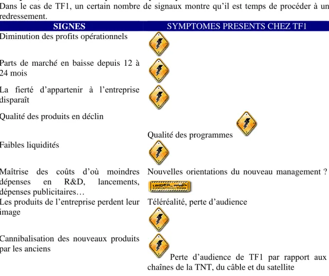 Tableau 2 : la nécessité d’un redressement, adapté de Goldston (1992), The turnaround  Prescription