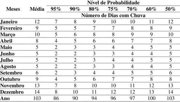 Tabela 2: Número de dias chuvosos para diferentes níveis de probabilidade. 