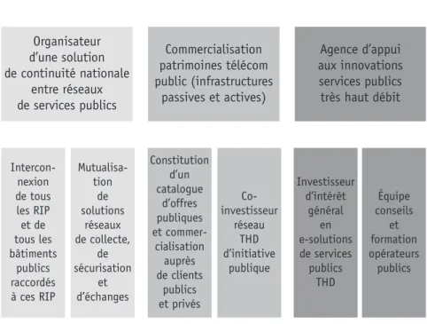Figure 5 PROGRAMME CSP21 CANAL SERVICES PUBLICS XXI E SIÈCLE