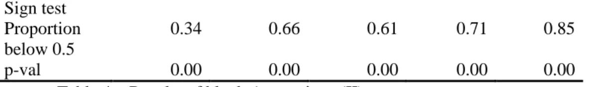 Table 4 – Results of block A questions (II)  