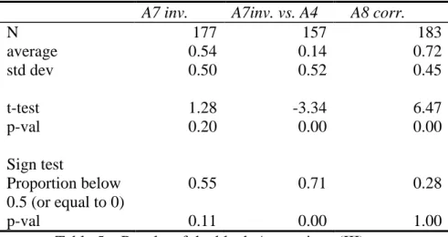 Table 5 – Results of the block A questions (III)  