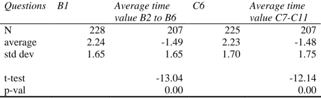 Table 6 – Results of block B and C questions  