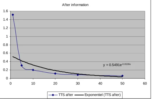 Figure 2 – Average estimate of subjective interest rates (After information)  (Source: Table 3; fitted using an exponential model) 