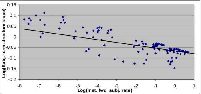 Table 9 – Log-log relationship between individual slope and intercept estimates of subjective  term structure discount 