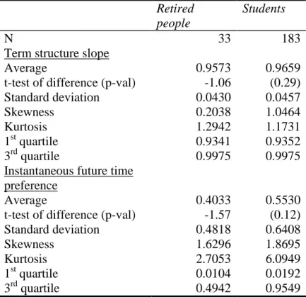 Table 11 – Difference of subjective term structure parameters between two sub-samples  (a i .are  term  structure  slope  estimates;  b i   are  instantaneous  forward  rate  estimates;  individual  estimates  of  r ( t ) = b 