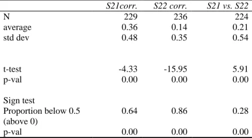 Table 12 – Risk aversion 