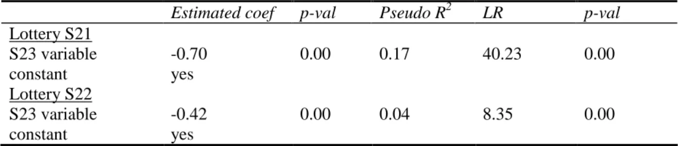 Table 13 – Relation between risk lottery games and perception of risk attitude 