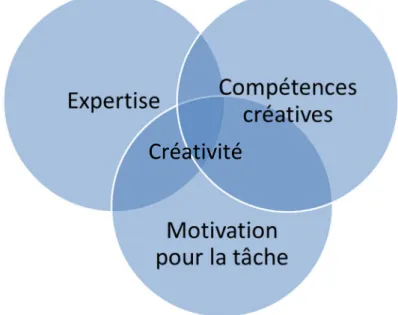 Figure 1: 3 component model of creativity (Amabile, 1996, p. 6) 