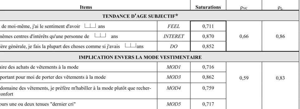 Tableau 3. - Fiabilité et validité des échelles (échantillon total) 