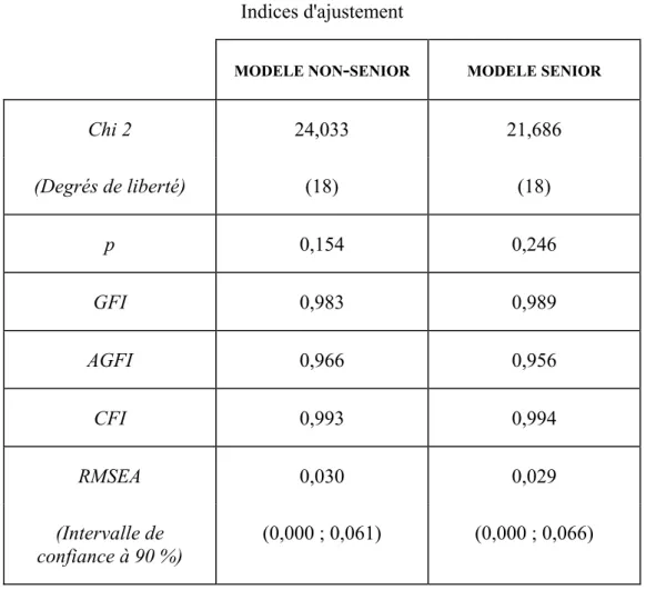 Tableau 5. - Résultats des modèles étudiés  Indices d'ajustement 